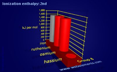 Image showing periodicity of ionization energy: 2nd for group 8 chemical elements.