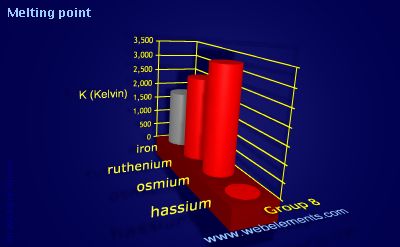 Image showing periodicity of melting point for group 8 chemical elements.