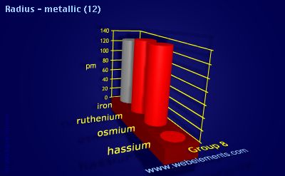 Image showing periodicity of radius - metallic (12) for group 8 chemical elements.