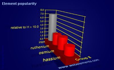 Image showing periodicity of element popularity for group 8 chemical elements.