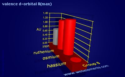 Image showing periodicity of valence d-orbital R(max) for group 8 chemical elements.