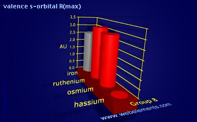 Image showing periodicity of valence s-orbital R(max) for group 8 chemical elements.