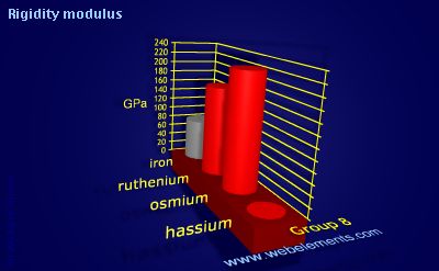 Image showing periodicity of rigidity modulus for group 8 chemical elements.