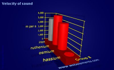 Image showing periodicity of velocity of sound for group 8 chemical elements.