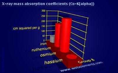 Image showing periodicity of x-ray mass absorption coefficients (Co-Kα) for group 8 chemical elements.