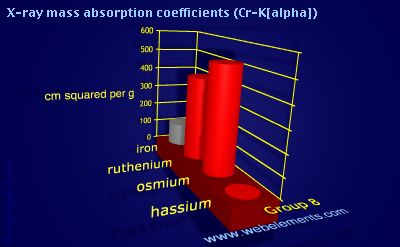 Image showing periodicity of x-ray mass absorption coefficients (Cr-Kα) for group 8 chemical elements.