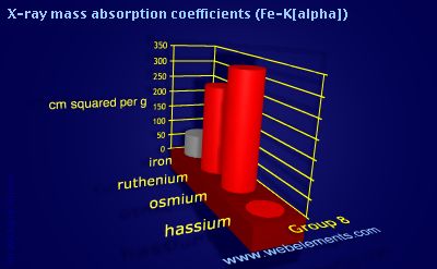 Image showing periodicity of x-ray mass absorption coefficients (Fe-Kα) for group 8 chemical elements.