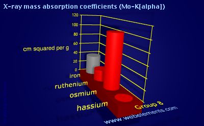 Image showing periodicity of x-ray mass absorption coefficients (Mo-Kα) for group 8 chemical elements.