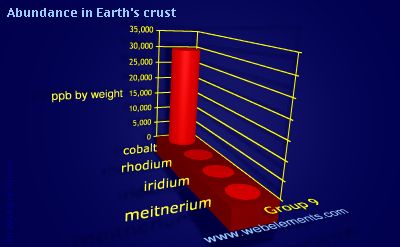 Image showing periodicity of abundance in Earth's crust (by weight) for group 9 chemical elements.