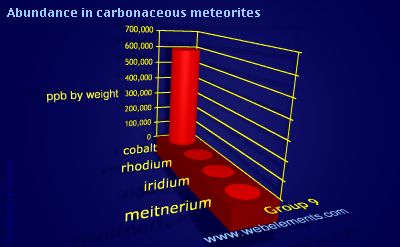 Image showing periodicity of abundance in carbonaceous meteorites (by weight) for group 9 chemical elements.