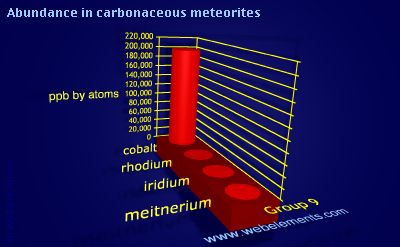 Image showing periodicity of abundance in carbonaceous meteorites (by atoms) for group 9 chemical elements.