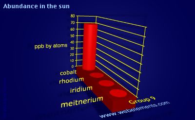 Image showing periodicity of abundance in the sun (by atoms) for group 9 chemical elements.