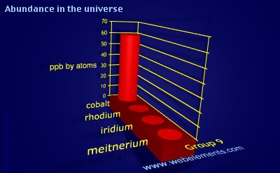 Image showing periodicity of abundance in the universe (by atoms) for group 9 chemical elements.