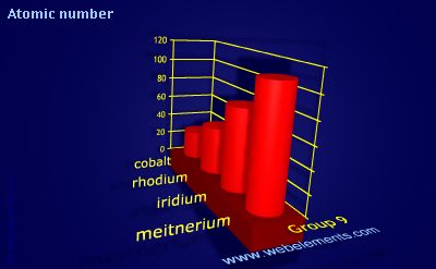 Image showing periodicity of atomic number for group 9 chemical elements.