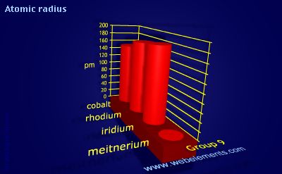 Image showing periodicity of atomic radii (Clementi) for group 9 chemical elements.