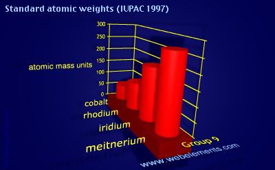 Image showing periodicity of standard atomic weights for group 9 chemical elements.