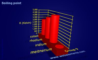 Image showing periodicity of boiling point for group 9 chemical elements.