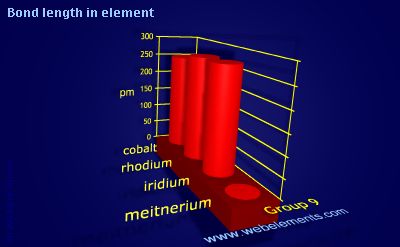 Image showing periodicity of bond length in element for group 9 chemical elements.