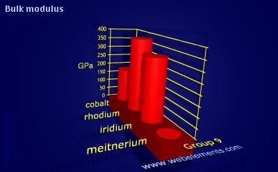 Image showing periodicity of bulk modulus for group 9 chemical elements.