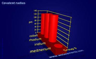 Image showing periodicity of covalent radius for group 9 chemical elements.