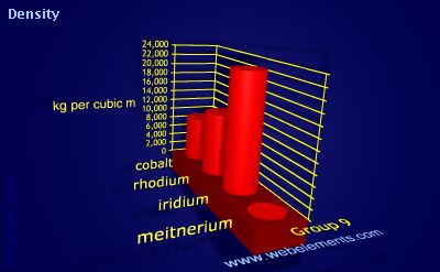 Image showing periodicity of density of solid for group 9 chemical elements.