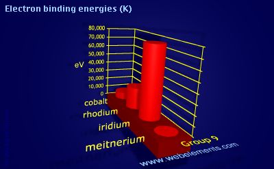 Image showing periodicity of electron binding energies (K) for group 9 chemical elements.