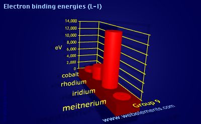 Image showing periodicity of electron binding energies (L-I) for group 9 chemical elements.