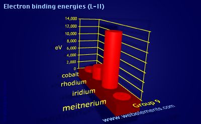 Image showing periodicity of electron binding energies (L-II) for group 9 chemical elements.