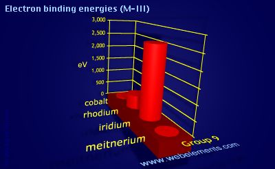 Image showing periodicity of electron binding energies (M-III) for group 9 chemical elements.