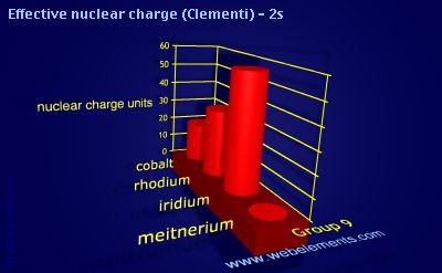 Image showing periodicity of effective nuclear charge (Clementi) - 2s for group 9 chemical elements.