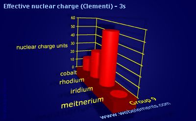 Image showing periodicity of effective nuclear charge (Clementi) - 3s for group 9 chemical elements.