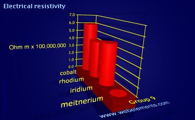 Image showing periodicity of electrical resistivity for group 9 chemical elements.