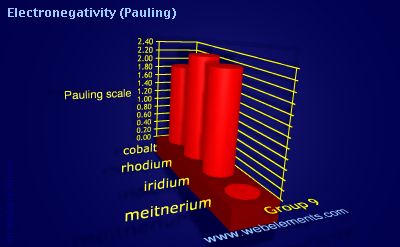 Image showing periodicity of electronegativity (Pauling) for group 9 chemical elements.