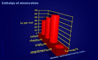 Image showing periodicity of enthalpy of atomization for group 9 chemical elements.