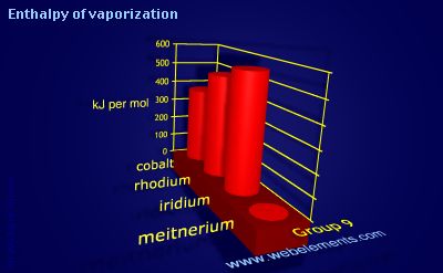 Image showing periodicity of enthalpy of vaporization for group 9 chemical elements.