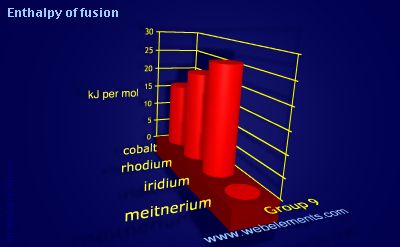 Image showing periodicity of enthalpy of fusion for group 9 chemical elements.