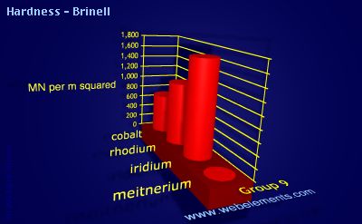 Image showing periodicity of hardness - Brinell for group 9 chemical elements.