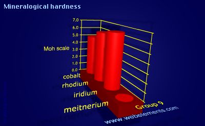 Image showing periodicity of mineralogical hardness for group 9 chemical elements.