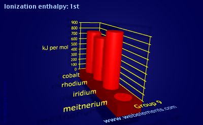 Image showing periodicity of ionization energy: 1st for group 9 chemical elements.