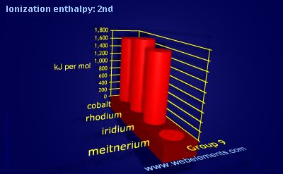 Image showing periodicity of ionization energy: 2nd for group 9 chemical elements.