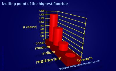 Image showing periodicity of melting point of the highest fluoride for group 9 chemical elements.