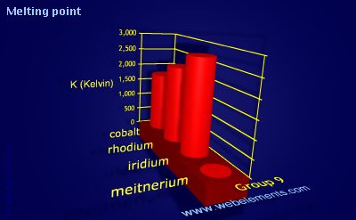 Image showing periodicity of melting point for group 9 chemical elements.