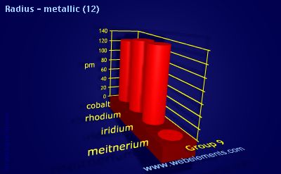 Image showing periodicity of radius - metallic (12) for group 9 chemical elements.