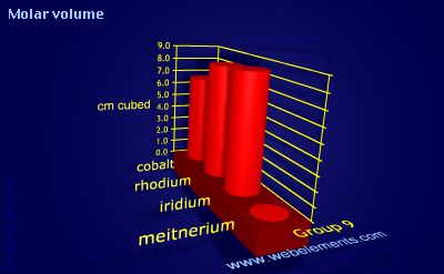 Image showing periodicity of molar volume for group 9 chemical elements.