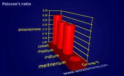 Image showing periodicity of poisson's ratio for group 9 chemical elements.