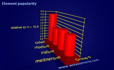 Image showing periodicity of element popularity for group 9 chemical elements.