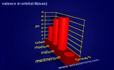 Image showing periodicity of valence d-orbital R(max) for group 9 chemical elements.