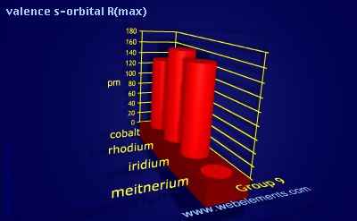 Image showing periodicity of valence s-orbital R(max) for group 9 chemical elements.