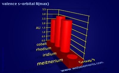 Image showing periodicity of valence s-orbital R(max) for group 9 chemical elements.