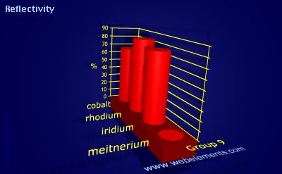 Image showing periodicity of reflectivity for group 9 chemical elements.